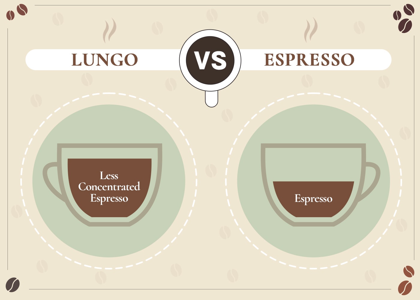Lungo VS Espresso