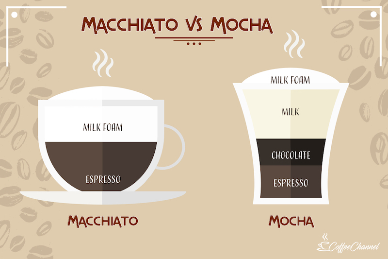 difference between cappuccino and mocha