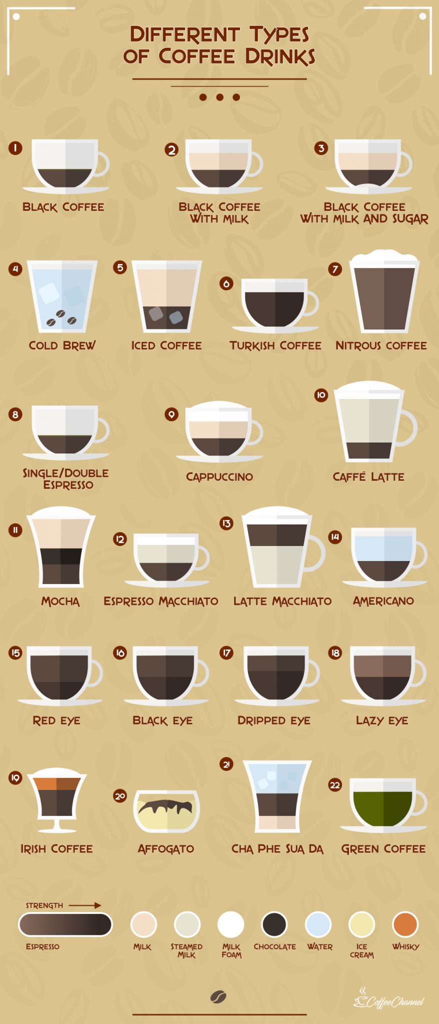 22 Different Types of Coffee Drinks (Explained With Pictures) Coffee