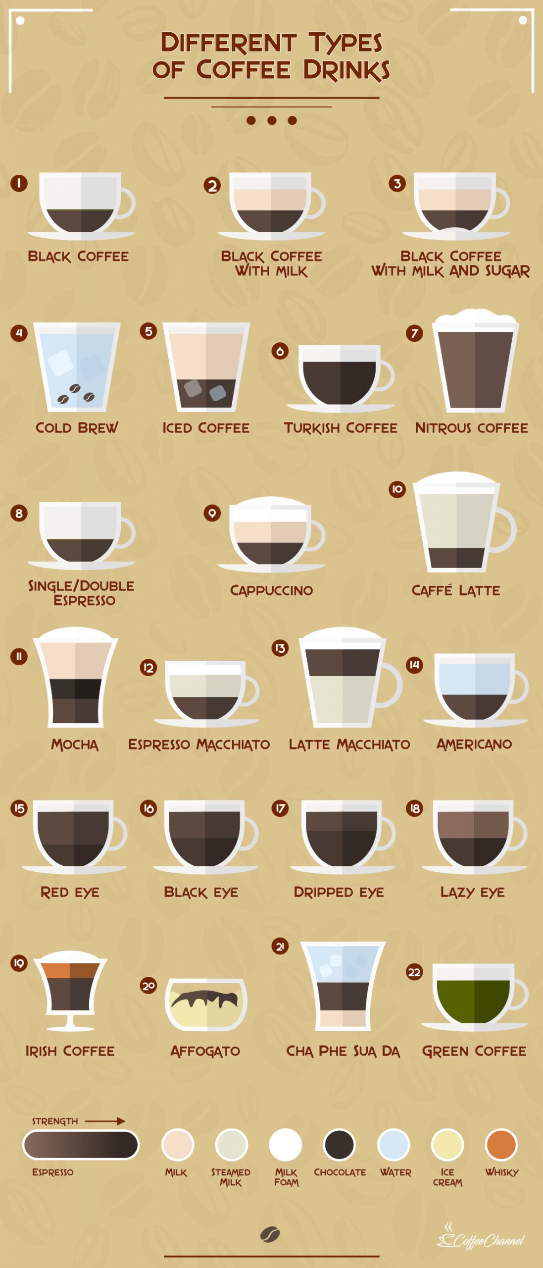 22 Different Types of Coffee Drinks (Explained With Pictures) | Coffee ...