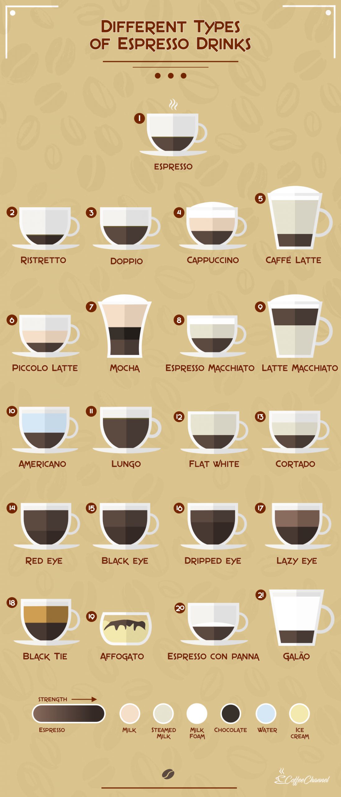 Difference between espresso drinks