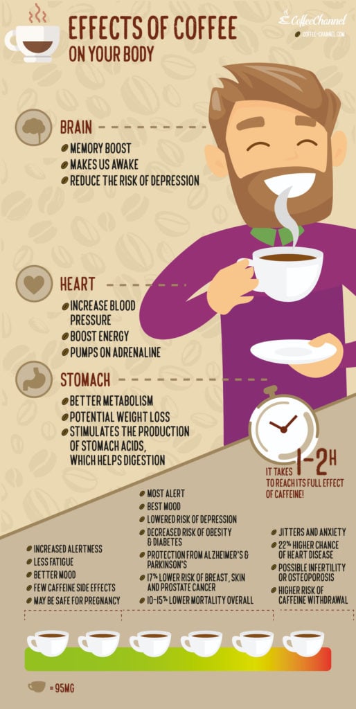 25 Surprising Effects Coffee Has on Your Body (With Infographic ...