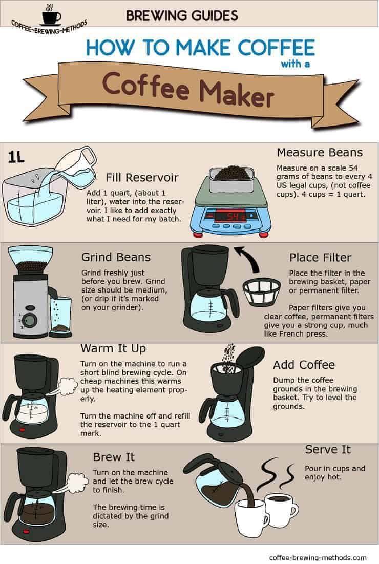 How to Drip Coffee – Coffee Brewing (With Infographic!) - Coffee Affection