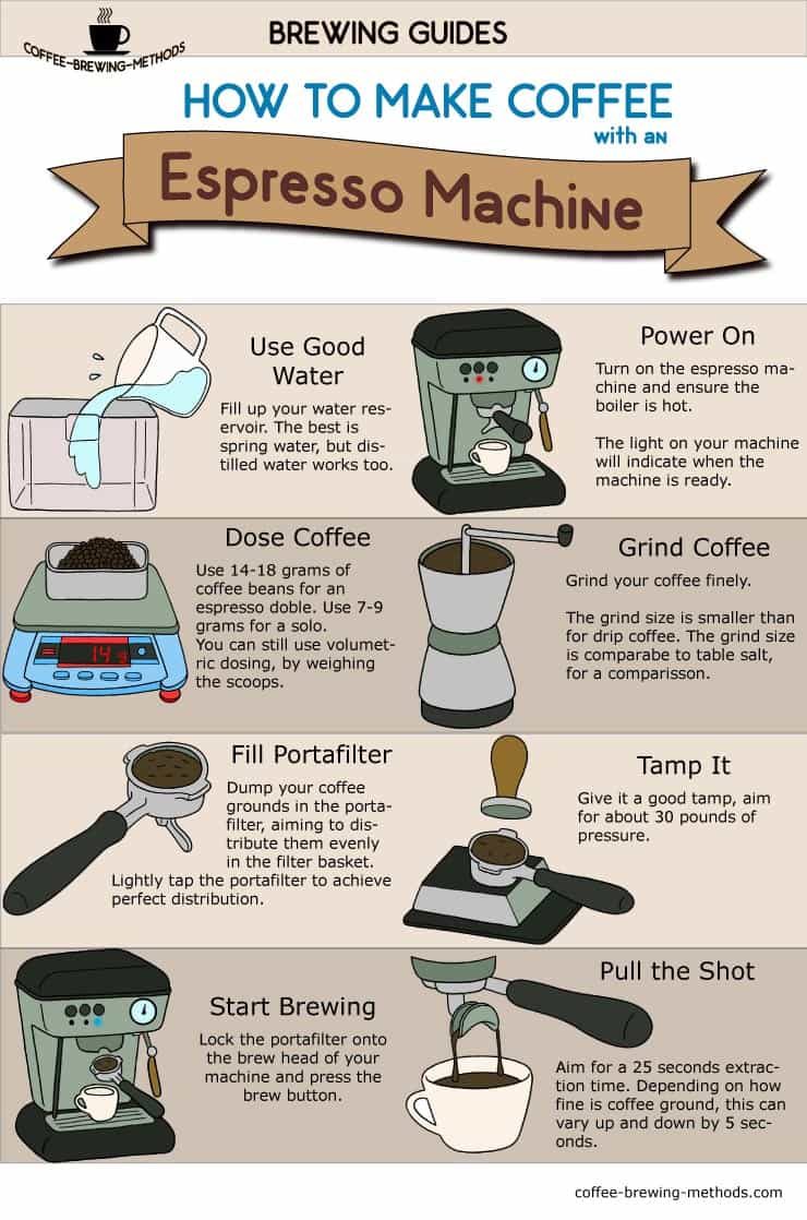 How To Make an Espresso: the Definitive Guide » CoffeeGeek