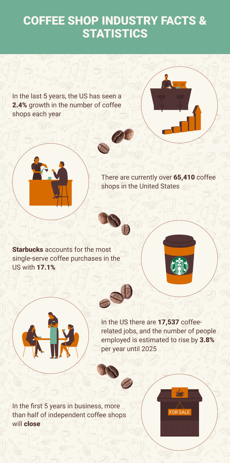 COFFEE SHOP INDUSTRY FACTS  STATISTICS 