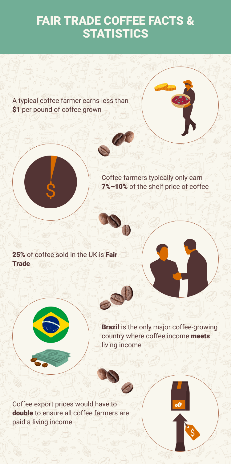 17 Fair Trade Coffee Statistics To Know In 2024 Market And Trends Coffee Affection 8721