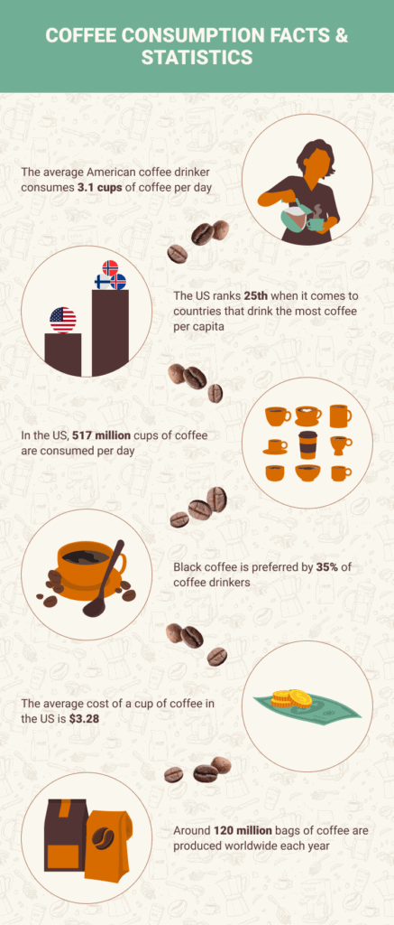 22 Coffee Consumption Statistics And Facts To Know In 2024 Coffee Affection 4721