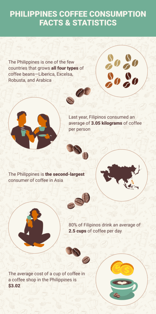 15 Coffee Consumption Statistics in the Philippines: 2024 Update ...