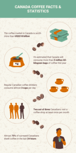 CANADA COFFEE FACTS  STATISTICS 149x300 