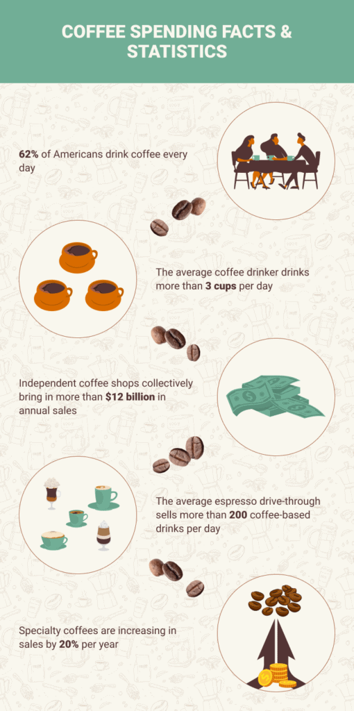 COFFEE SPENDING FACTS  STATISTICS 510x1024 