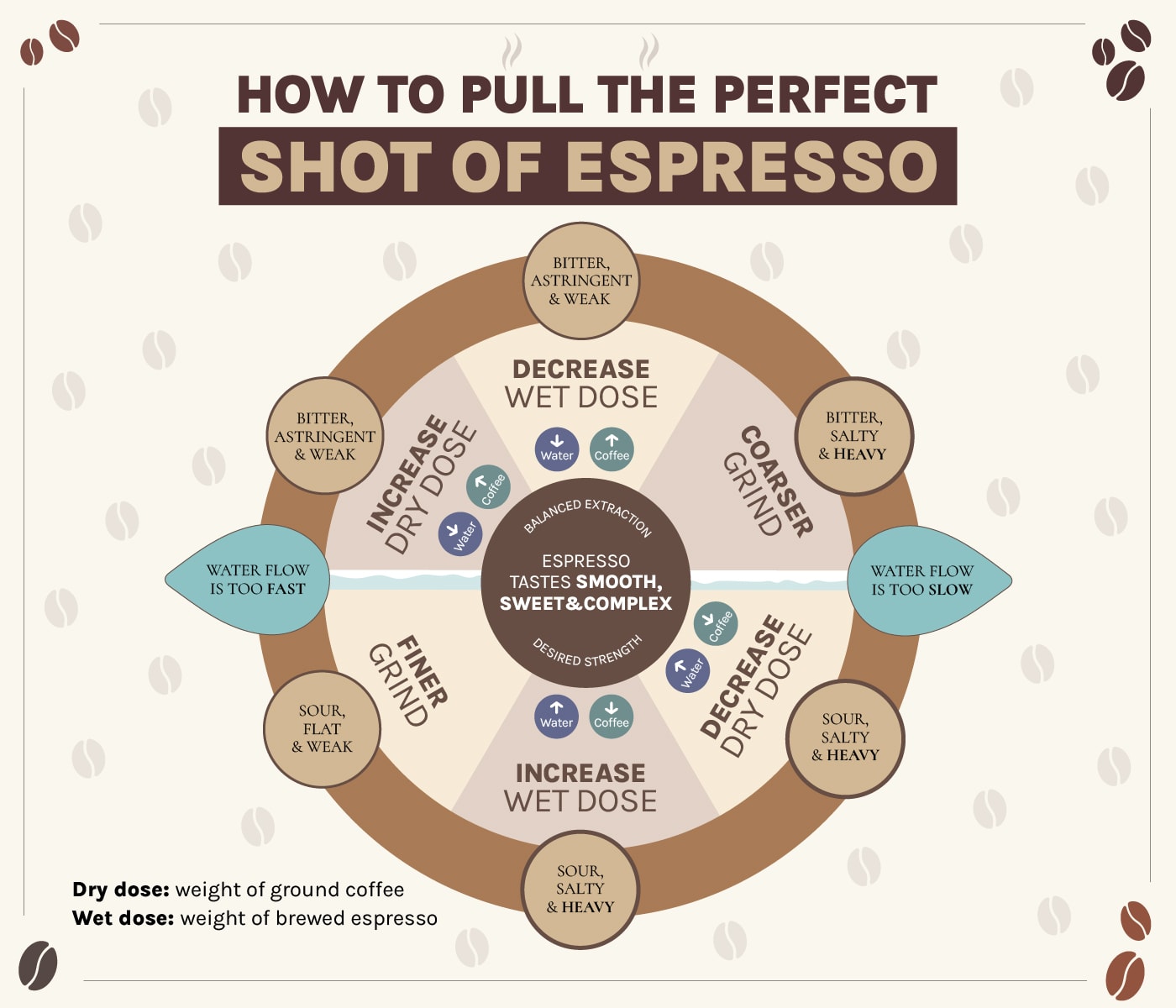Espresso Extraction Charts How to Pull the Best Shot! Coffee Affection