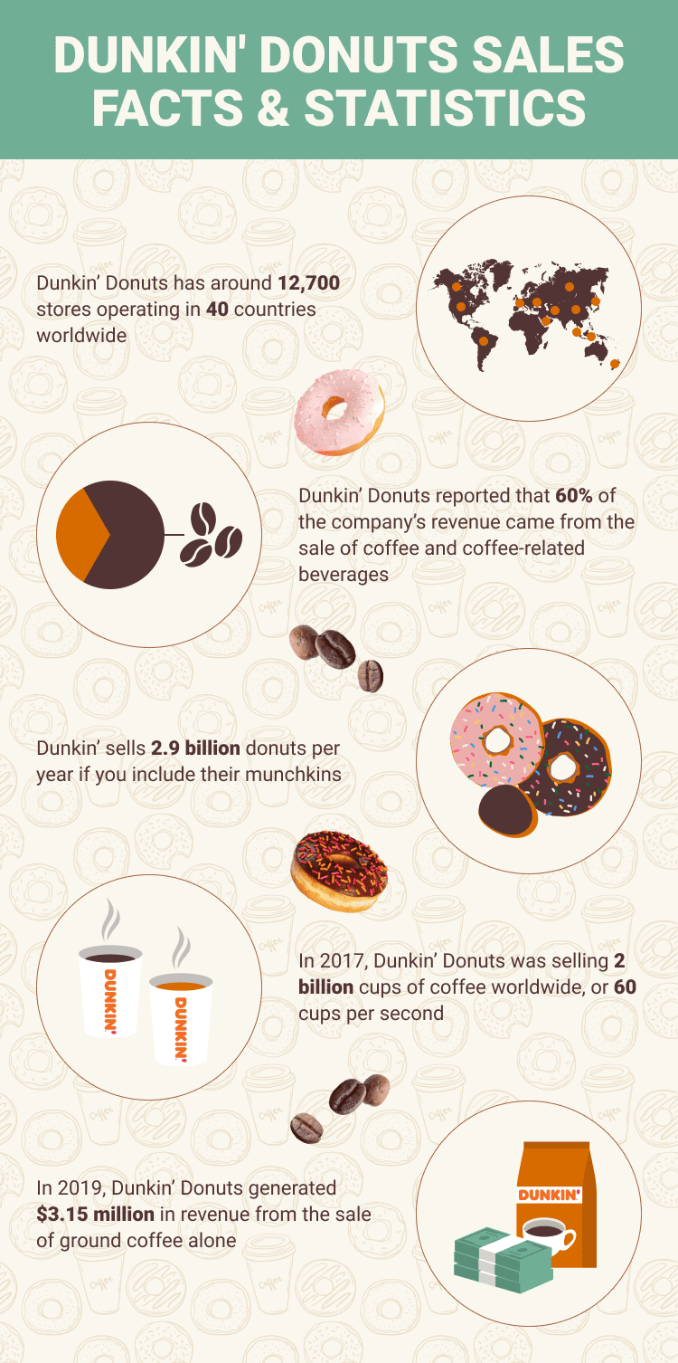8 Dunkin' Donuts Sales Statistics & Facts to Know in 2024 Coffee