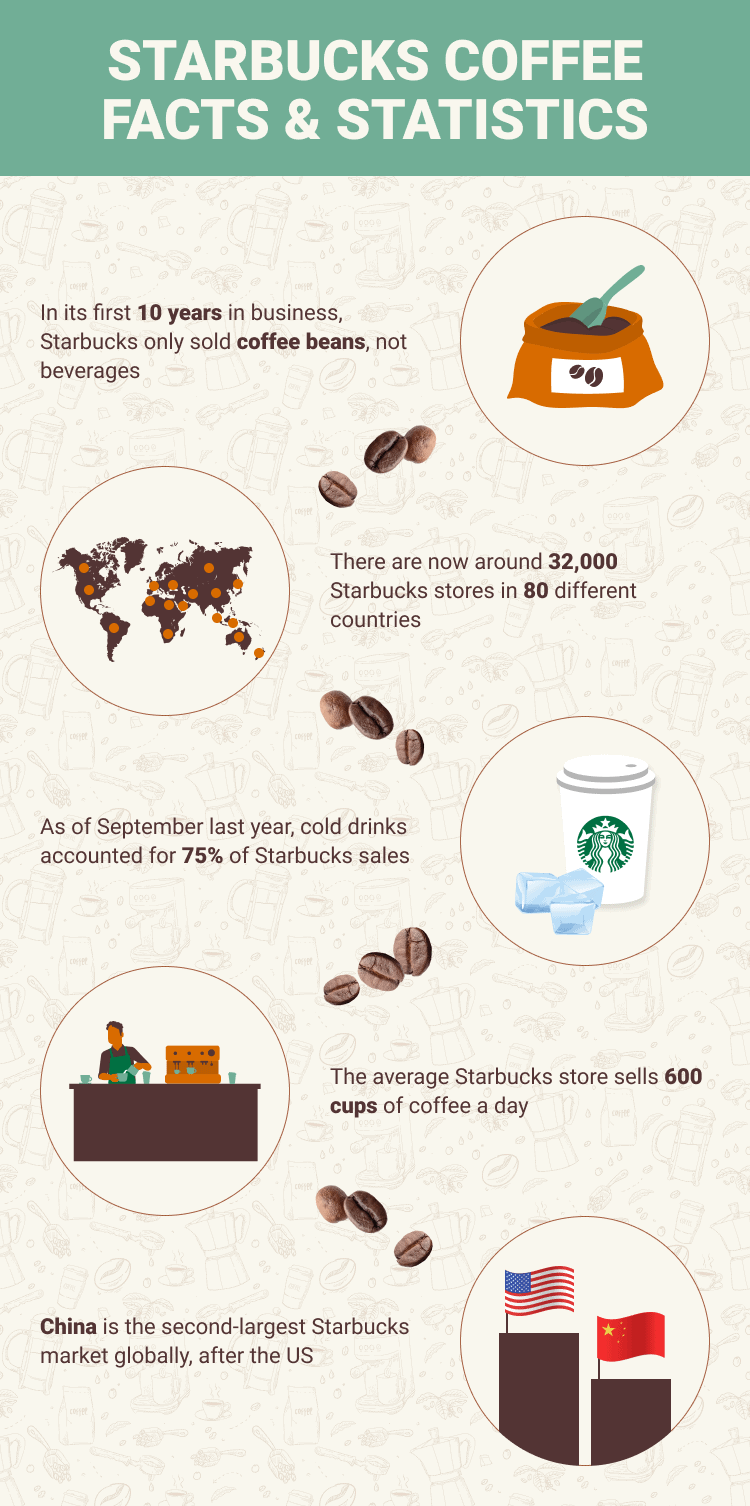 11 Fascinating Starbucks Statistics & Facts to Know in 2024 Coffee